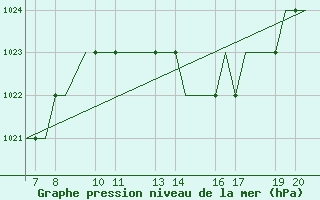 Courbe de la pression atmosphrique pour Valladolid / Villanubla
