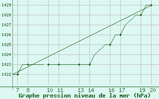 Courbe de la pression atmosphrique pour Ohrid