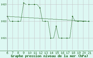 Courbe de la pression atmosphrique pour Reus (Esp)