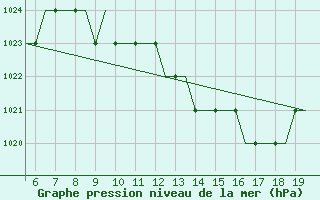 Courbe de la pression atmosphrique pour Kassel / Calden