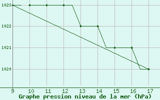 Courbe de la pression atmosphrique pour Woodvale