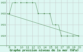 Courbe de la pression atmosphrique pour Oxford (Kidlington)