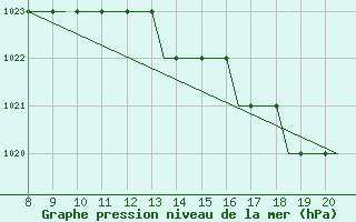 Courbe de la pression atmosphrique pour Alderney / Channel Island