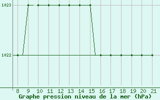 Courbe de la pression atmosphrique pour Hessen