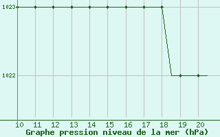 Courbe de la pression atmosphrique pour Staverton Private