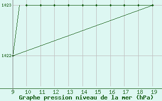 Courbe de la pression atmosphrique pour Cambridge