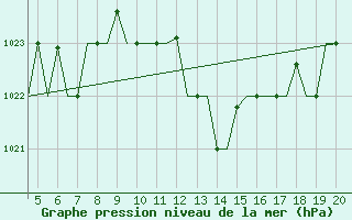 Courbe de la pression atmosphrique pour San Sebastian (Esp)