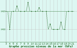 Courbe de la pression atmosphrique pour Bilbao (Esp)