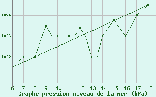 Courbe de la pression atmosphrique pour Kefalhnia Airport