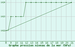 Courbe de la pression atmosphrique pour Hessen