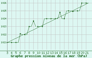 Courbe de la pression atmosphrique pour Bilbao (Esp)