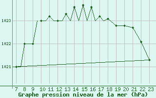 Courbe de la pression atmosphrique pour Scilly - Saint Mary