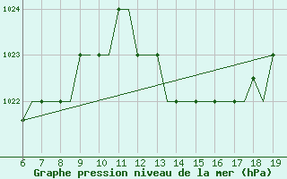 Courbe de la pression atmosphrique pour Madrid / Cuatro Vientos