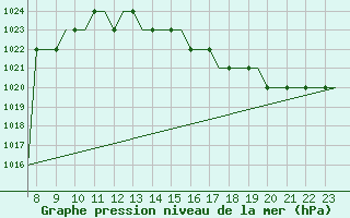 Courbe de la pression atmosphrique pour Biggin Hill