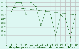 Courbe de la pression atmosphrique pour Madrid / Getafe