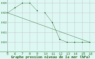 Courbe de la pression atmosphrique pour Ismailia