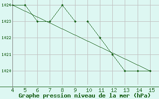 Courbe de la pression atmosphrique pour Bingol