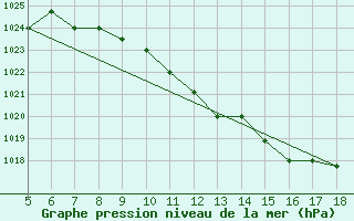 Courbe de la pression atmosphrique pour Novara / Cameri