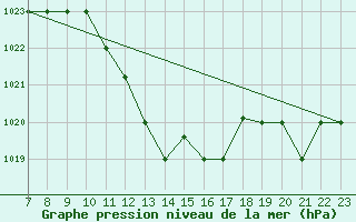 Courbe de la pression atmosphrique pour Gafsa