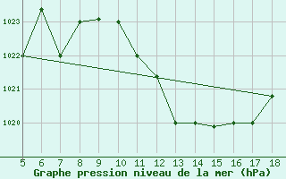 Courbe de la pression atmosphrique pour Frosinone