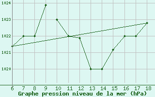 Courbe de la pression atmosphrique pour Bou-Saada