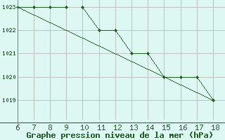 Courbe de la pression atmosphrique pour Crotone