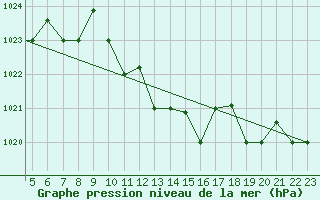 Courbe de la pression atmosphrique pour Chios Airport