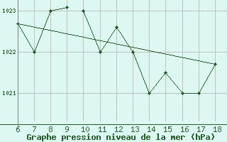 Courbe de la pression atmosphrique pour Guidonia