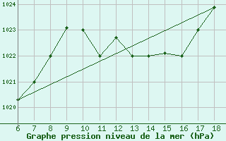 Courbe de la pression atmosphrique pour Ferrara