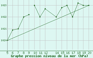 Courbe de la pression atmosphrique pour Ovar / Maceda