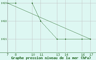 Courbe de la pression atmosphrique pour Tarvisio