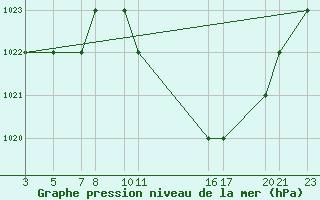 Courbe de la pression atmosphrique pour Mecheria