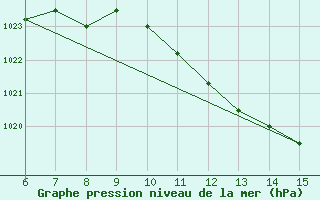 Courbe de la pression atmosphrique pour Bihac