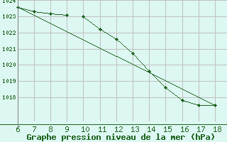 Courbe de la pression atmosphrique pour Piacenza