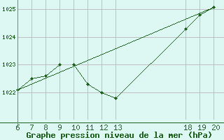 Courbe de la pression atmosphrique pour Varazdin