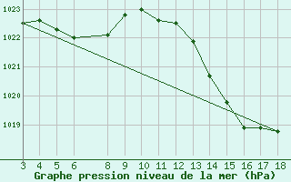 Courbe de la pression atmosphrique pour Passa Quatro