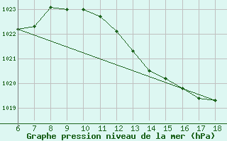 Courbe de la pression atmosphrique pour Cozzo Spadaro