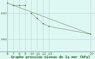 Courbe de la pression atmosphrique pour Jajce