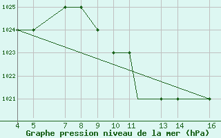 Courbe de la pression atmosphrique pour Lilongwe International Airport