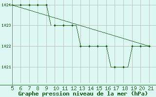 Courbe de la pression atmosphrique pour Southampton / Weather Centre