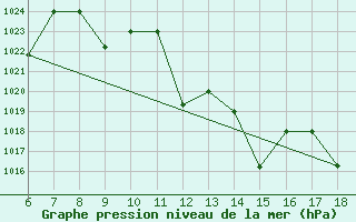 Courbe de la pression atmosphrique pour Bou-Saada