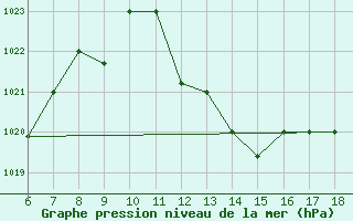 Courbe de la pression atmosphrique pour Bou-Saada