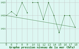 Courbe de la pression atmosphrique pour M. Calamita