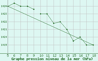 Courbe de la pression atmosphrique pour M. Calamita