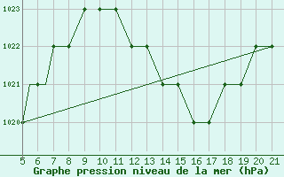 Courbe de la pression atmosphrique pour Ciudad Real