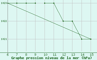 Courbe de la pression atmosphrique pour Monte Malanotte