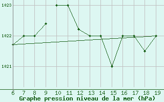 Courbe de la pression atmosphrique pour M. Calamita