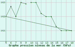 Courbe de la pression atmosphrique pour Novara / Cameri