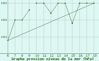 Courbe de la pression atmosphrique pour Bou-Saada