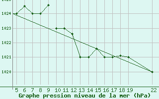 Courbe de la pression atmosphrique pour Chios Airport